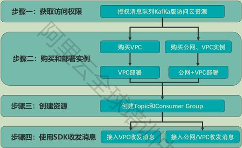 云原生数据处理的核心工具 消息队列（MQ）、PTS与ARM