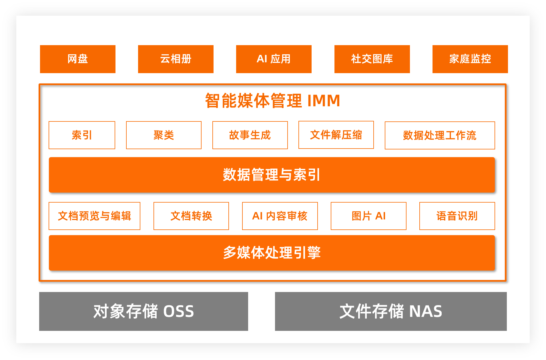 云存储 为AI创新提速的新引擎