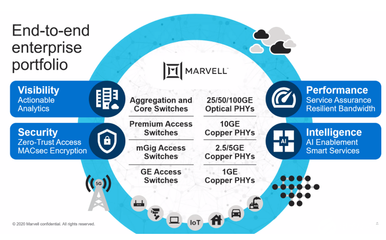 5G与AI加持企业网，Marvell推全新产品组合全面出击！