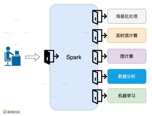 就目前来说,spark 有海量批处理,实时流计算,图计算,数据分析和机器