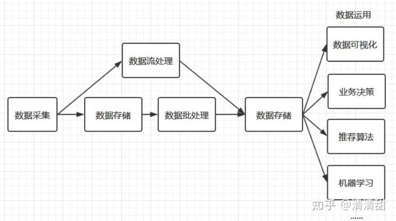 一,大数据处理流程